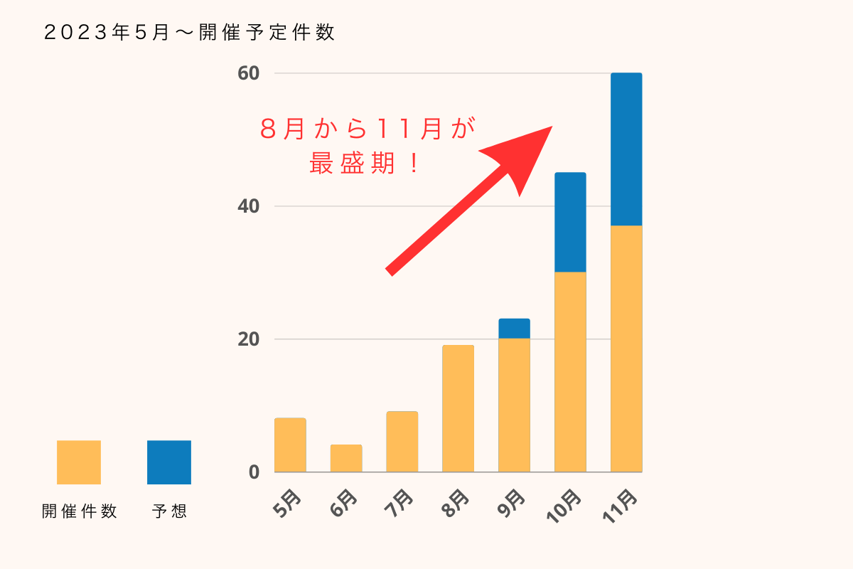 2023年5月から11月における開催予定件数のグラフ。8月から11月が最盛期！